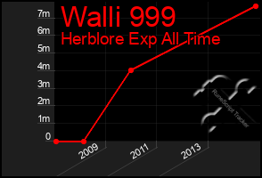 Total Graph of Walli 999