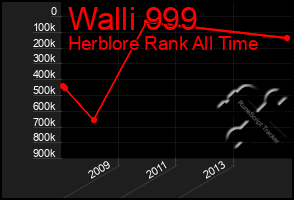 Total Graph of Walli 999