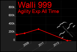 Total Graph of Walli 999