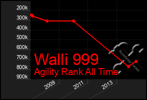 Total Graph of Walli 999