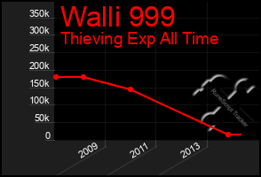 Total Graph of Walli 999