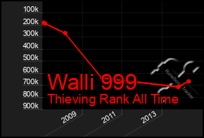 Total Graph of Walli 999