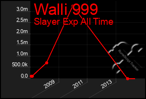 Total Graph of Walli 999