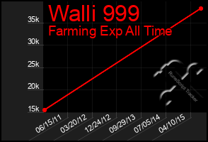 Total Graph of Walli 999