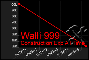 Total Graph of Walli 999