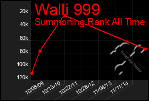 Total Graph of Walli 999