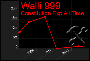 Total Graph of Walli 999