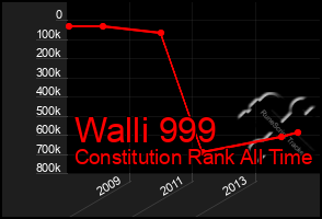 Total Graph of Walli 999