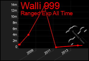 Total Graph of Walli 999