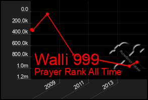 Total Graph of Walli 999