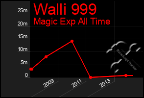 Total Graph of Walli 999