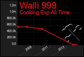 Total Graph of Walli 999