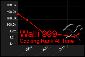 Total Graph of Walli 999