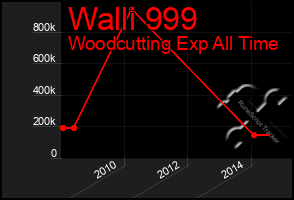 Total Graph of Walli 999