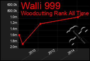 Total Graph of Walli 999