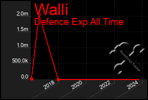 Total Graph of Walli