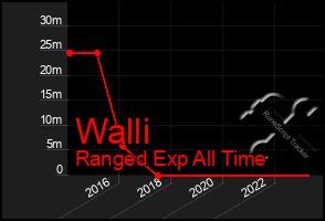 Total Graph of Walli