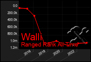 Total Graph of Walli