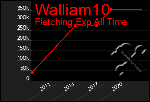 Total Graph of Walliam10
