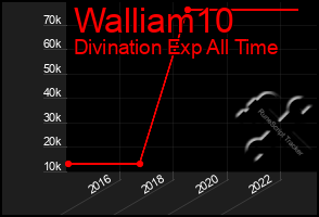 Total Graph of Walliam10