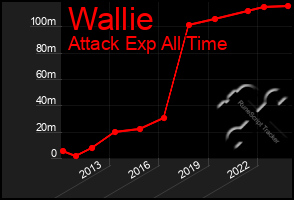 Total Graph of Wallie