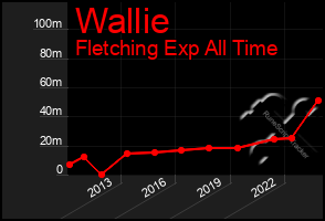 Total Graph of Wallie