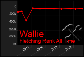 Total Graph of Wallie