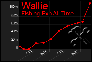 Total Graph of Wallie