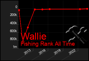 Total Graph of Wallie