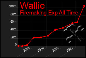 Total Graph of Wallie