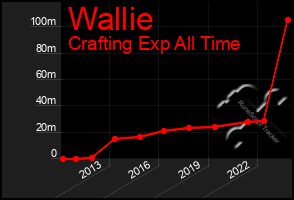 Total Graph of Wallie