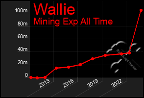 Total Graph of Wallie