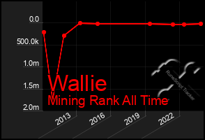 Total Graph of Wallie