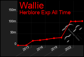 Total Graph of Wallie