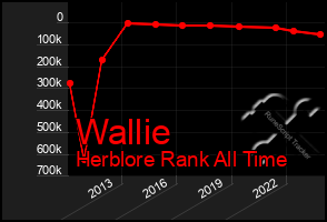 Total Graph of Wallie