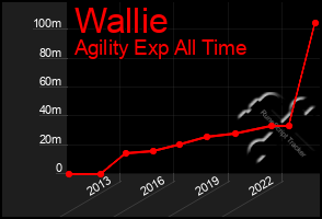 Total Graph of Wallie