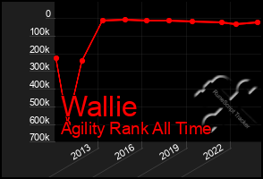 Total Graph of Wallie