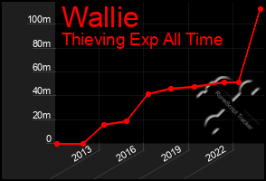 Total Graph of Wallie