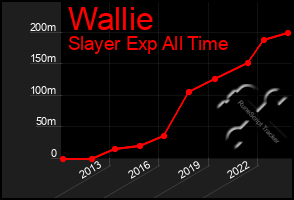 Total Graph of Wallie