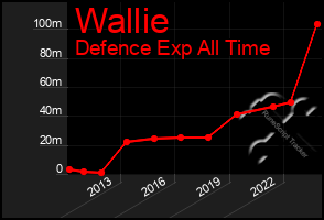 Total Graph of Wallie