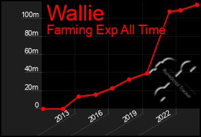 Total Graph of Wallie