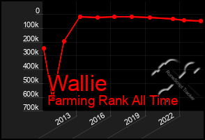 Total Graph of Wallie