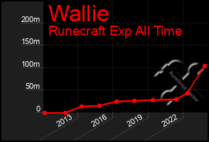 Total Graph of Wallie