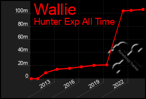 Total Graph of Wallie