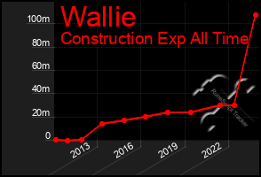 Total Graph of Wallie