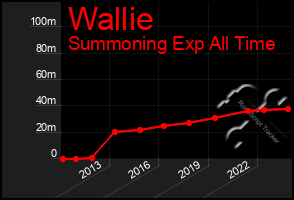 Total Graph of Wallie