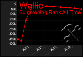 Total Graph of Wallie