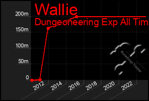 Total Graph of Wallie