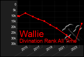 Total Graph of Wallie