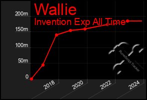 Total Graph of Wallie